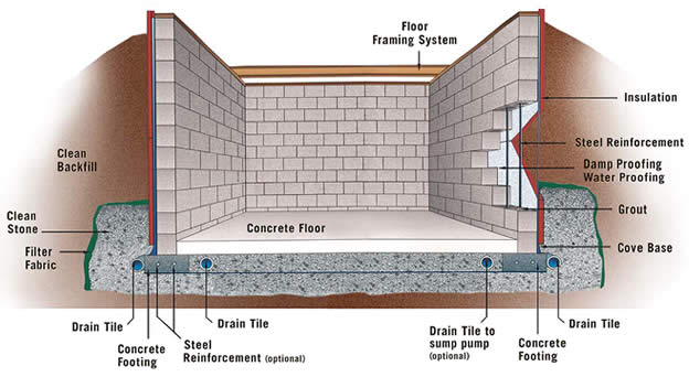 Block Basement Labeled Structure